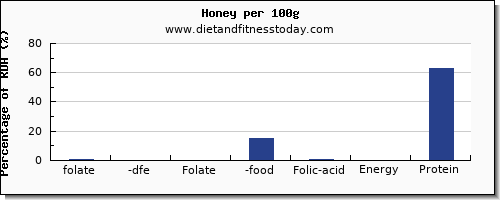 folate, dfe and nutrition facts in folic acid in honey per 100g